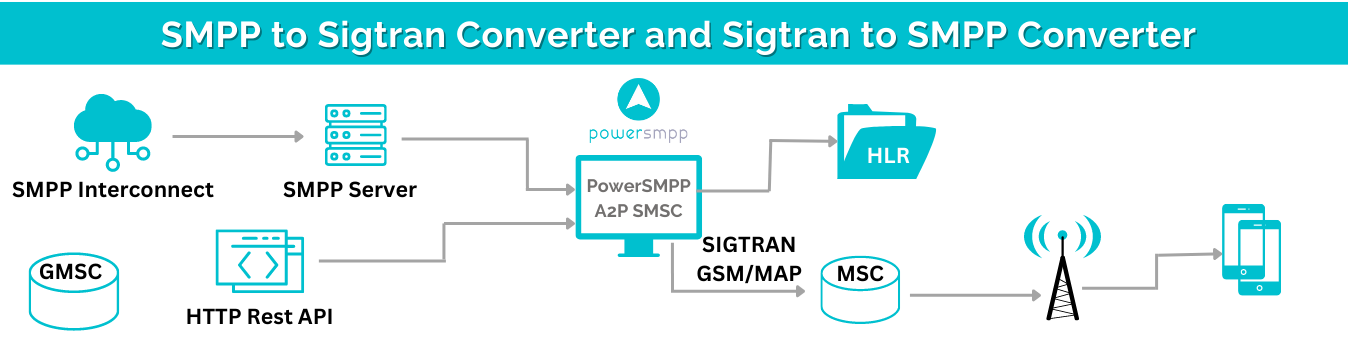 SMPP to Sigtran Converter and Sigtran to SMPP Converter